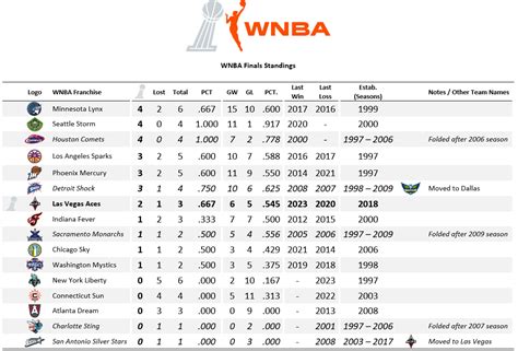 espn wnba standings|2022 WNBA Standings .